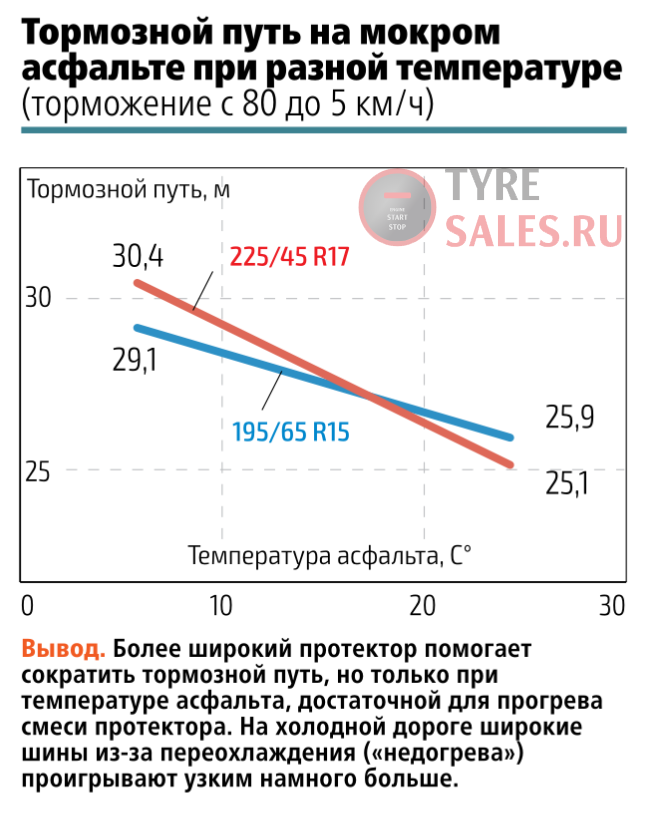 Тормозной путь на мокром асфальте