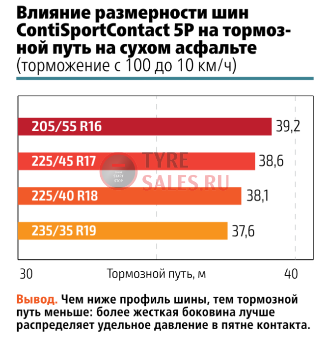 Влияет размер. Ширина шины и тормозной путь. Самый короткий тормозной путь шины. Тормозной путь зависит от размера шины. Влияние размера шин на тормозной путь.