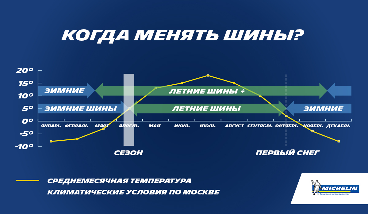 Когда надо менять шины на летние и зимние